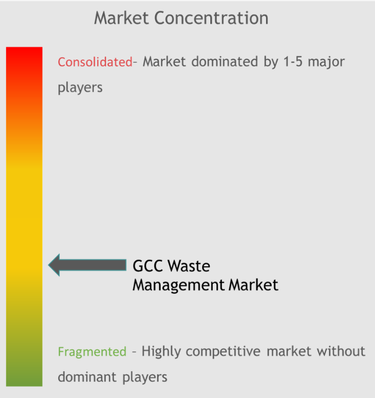 GCC Waste Management Market Concentration
